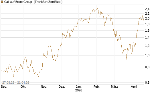 Call auf Erste Group [Société Générale Effekten GmbH] Chart