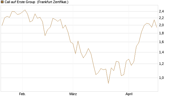 Call auf Erste Group [Société Générale Effekten GmbH] Chart