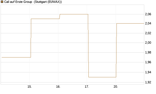 Call auf Erste Group [Société Générale Effekten GmbH] Chart