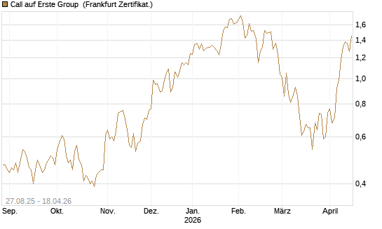 Call auf Erste Group [Société Générale Effekten GmbH] Chart