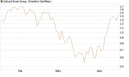 Call auf Erste Group [Société Générale Effekten GmbH] Chart
