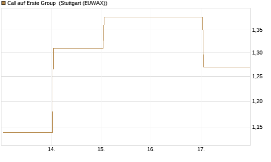 Call auf Erste Group [Société Générale Effekten GmbH] Chart