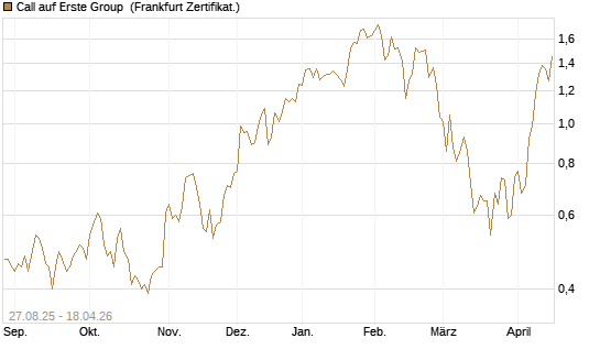 Call auf Erste Group [Société Générale Effekten GmbH] Chart