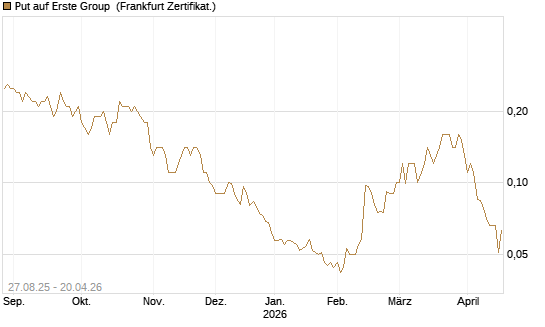 Put auf Erste Group [Société Générale Effekten GmbH] Chart
