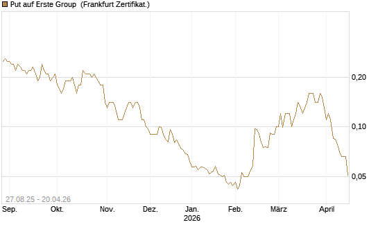 Put auf Erste Group [Société Générale Effekten GmbH] Chart