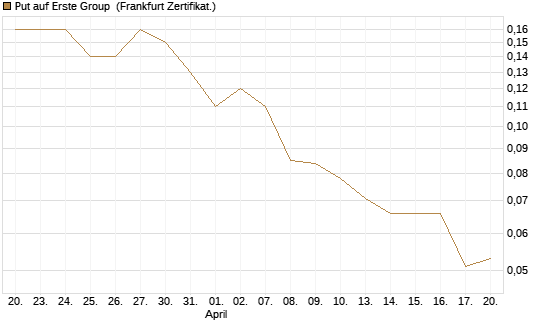 Put auf Erste Group [Société Générale Effekten GmbH] Chart