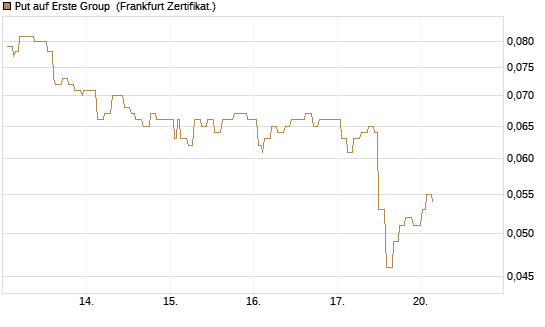 Put auf Erste Group [Société Générale Effekten GmbH] Chart