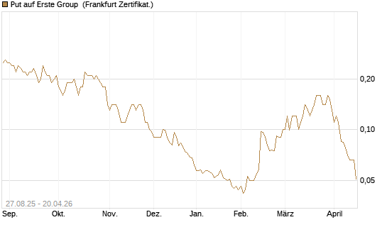 Put auf Erste Group [Société Générale Effekten GmbH] Chart