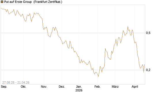 Put auf Erste Group [Société Générale Effekten GmbH] Chart