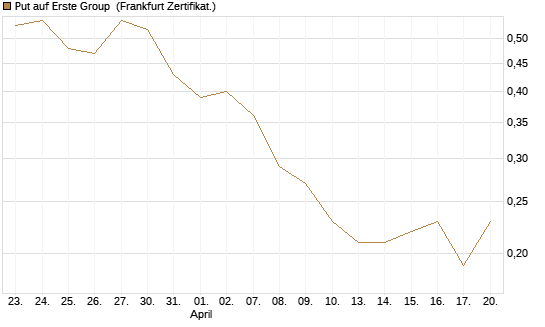 Put auf Erste Group [Société Générale Effekten GmbH] Chart