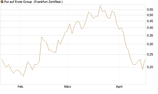 Put auf Erste Group [Société Générale Effekten GmbH] Chart