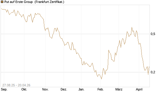 Put auf Erste Group [Société Générale Effekten GmbH] Chart