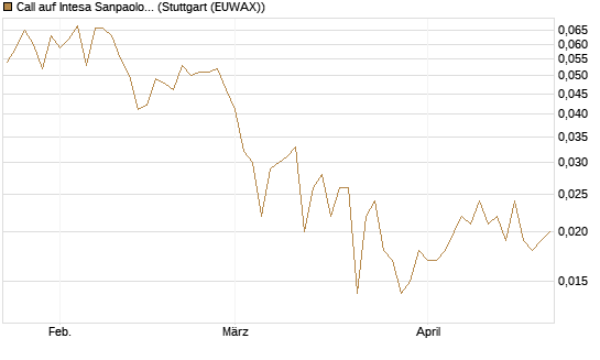 Call auf Intesa Sanpaolo [UniCredit Bank GmbH] Chart