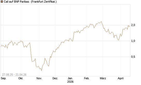 Call auf BNP Paribas [DZ BANK AG] Chart