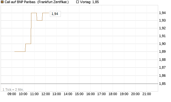 Call auf BNP Paribas [DZ BANK AG] Chart