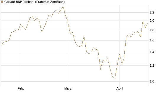 Call auf BNP Paribas [DZ BANK AG] Chart