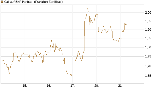 Call auf BNP Paribas [DZ BANK AG] Chart