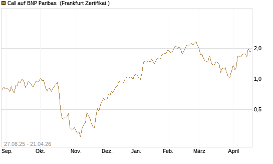 Call auf BNP Paribas [DZ BANK AG] Chart