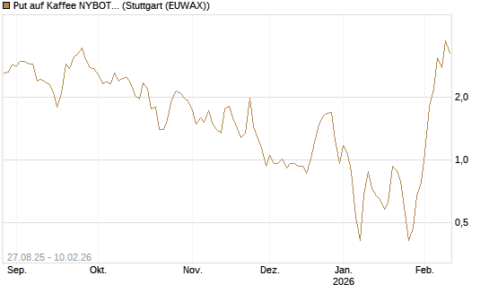 Put auf Kaffee NYBOT 03/26 [DZ BANK AG] Chart