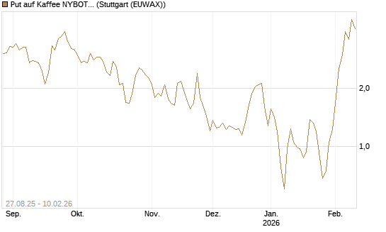 Put auf Kaffee NYBOT 03/26 [DZ BANK AG] Chart