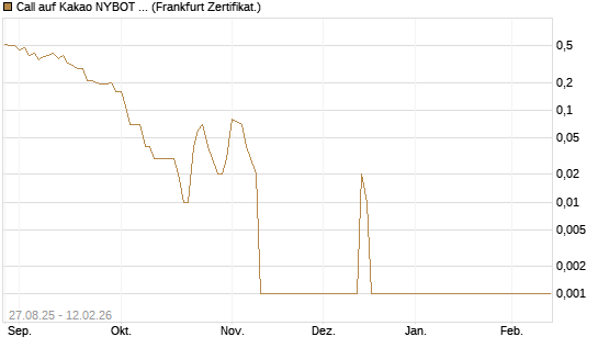 Call auf Kakao NYBOT 03/26 [DZ BANK AG] Chart