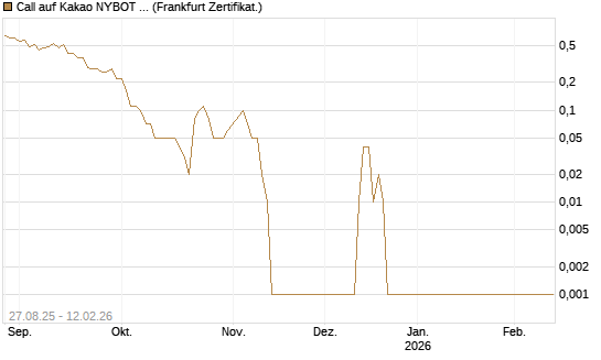 Call auf Kakao NYBOT 03/26 [DZ BANK AG] Chart