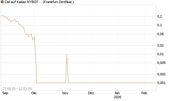 Call auf Kakao NYBOT 03/26 [DZ BANK AG] Chart