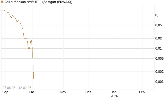 Call auf Kakao NYBOT 03/26 [DZ BANK AG] Chart