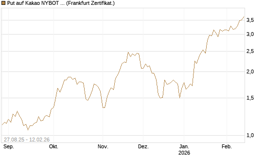 Put auf Kakao NYBOT 03/26 [DZ BANK AG] Chart