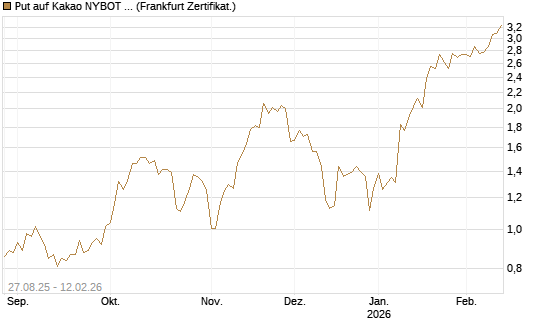 Put auf Kakao NYBOT 03/26 [DZ BANK AG] Chart