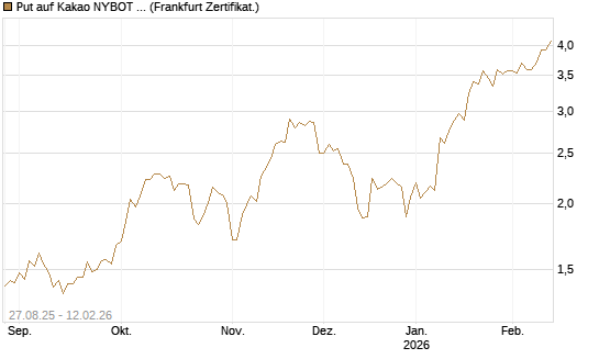 Put auf Kakao NYBOT 03/26 [DZ BANK AG] Chart