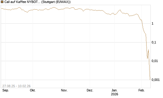 Call auf Kaffee NYBOT 03/26 [DZ BANK AG] Chart