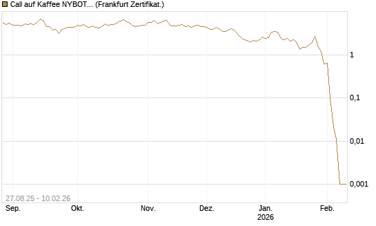 Call auf Kaffee NYBOT 03/26 [DZ BANK AG] Chart