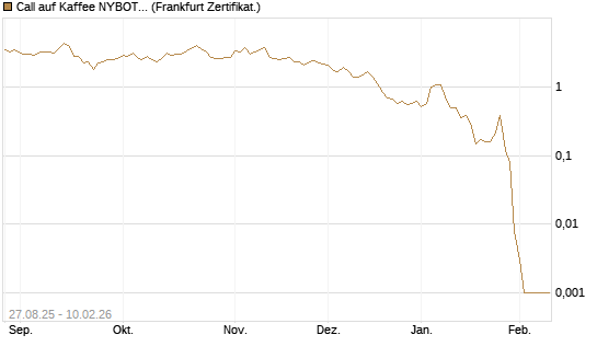 Call auf Kaffee NYBOT 03/26 [DZ BANK AG] Chart