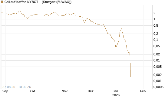 Call auf Kaffee NYBOT 03/26 [DZ BANK AG] Chart