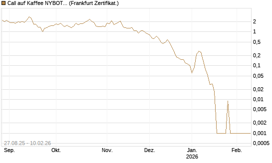 Call auf Kaffee NYBOT 03/26 [DZ BANK AG] Chart