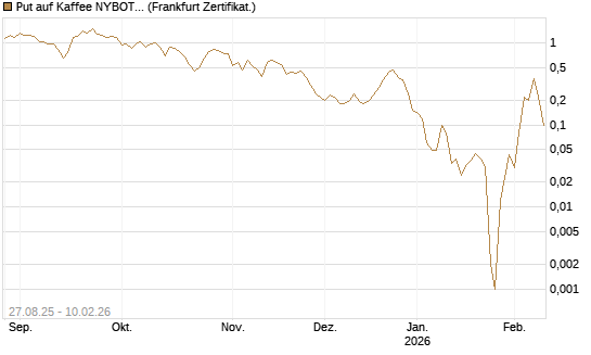 Put auf Kaffee NYBOT 03/26 [DZ BANK AG] Chart