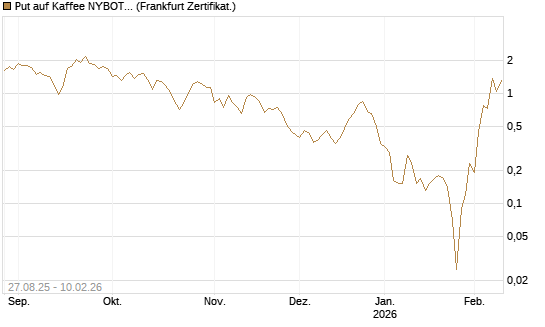 Put auf Kaffee NYBOT 03/26 [DZ BANK AG] Chart