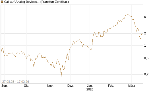Call auf Analog Devices [UBS AG (London)] Chart