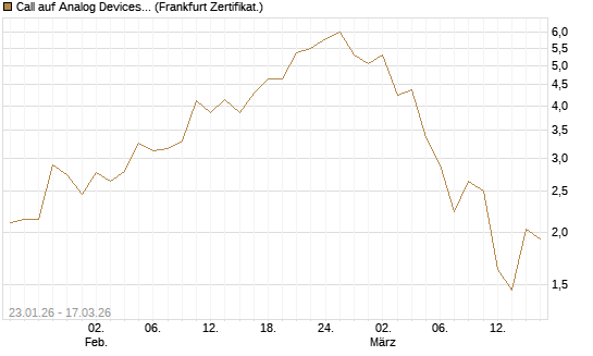 Call auf Analog Devices [UBS AG (London)] Chart