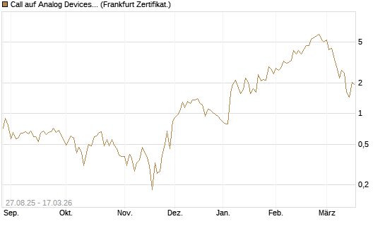 Call auf Analog Devices [UBS AG (London)] Chart