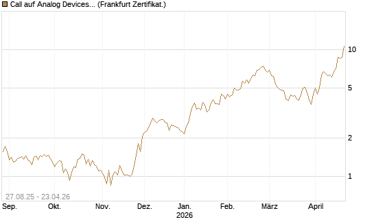 Call auf Analog Devices [UBS AG (London)] Chart