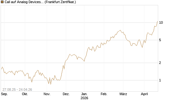 Call auf Analog Devices [UBS AG (London)] Chart