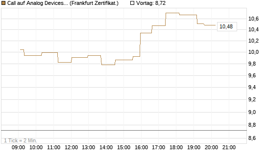 Call auf Analog Devices [UBS AG (London)] Chart