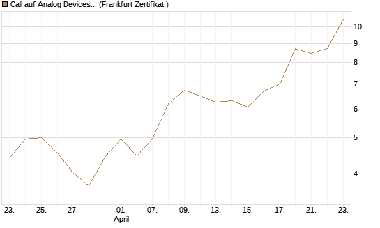 Call auf Analog Devices [UBS AG (London)] Chart