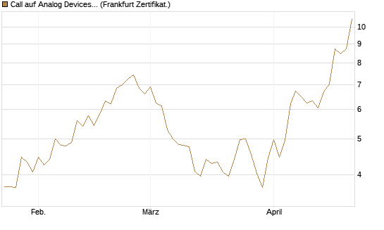 Call auf Analog Devices [UBS AG (London)] Chart