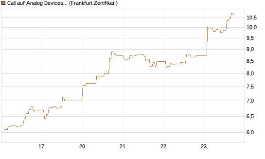 Call auf Analog Devices [UBS AG (London)] Chart