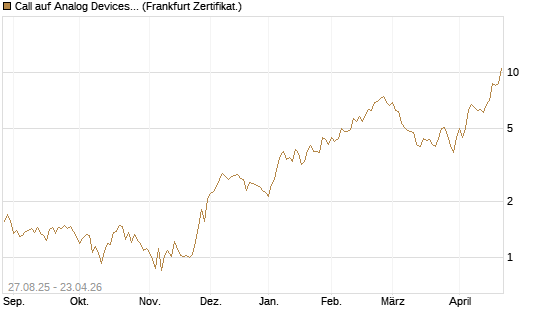 Call auf Analog Devices [UBS AG (London)] Chart