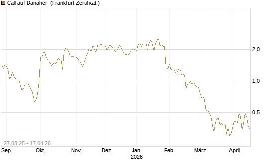 Call auf Danaher [UBS AG (London)] Chart