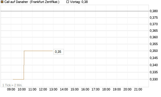 Call auf Danaher [UBS AG (London)] Chart